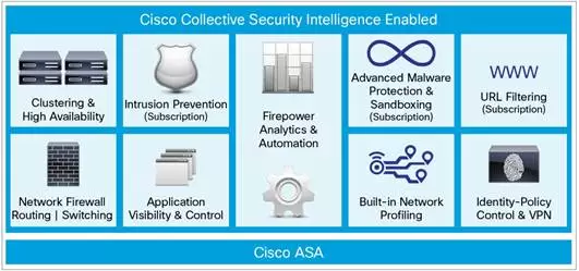 Figure 1.  Cisco ASA with FirePOWER Services: Key Security Features 
